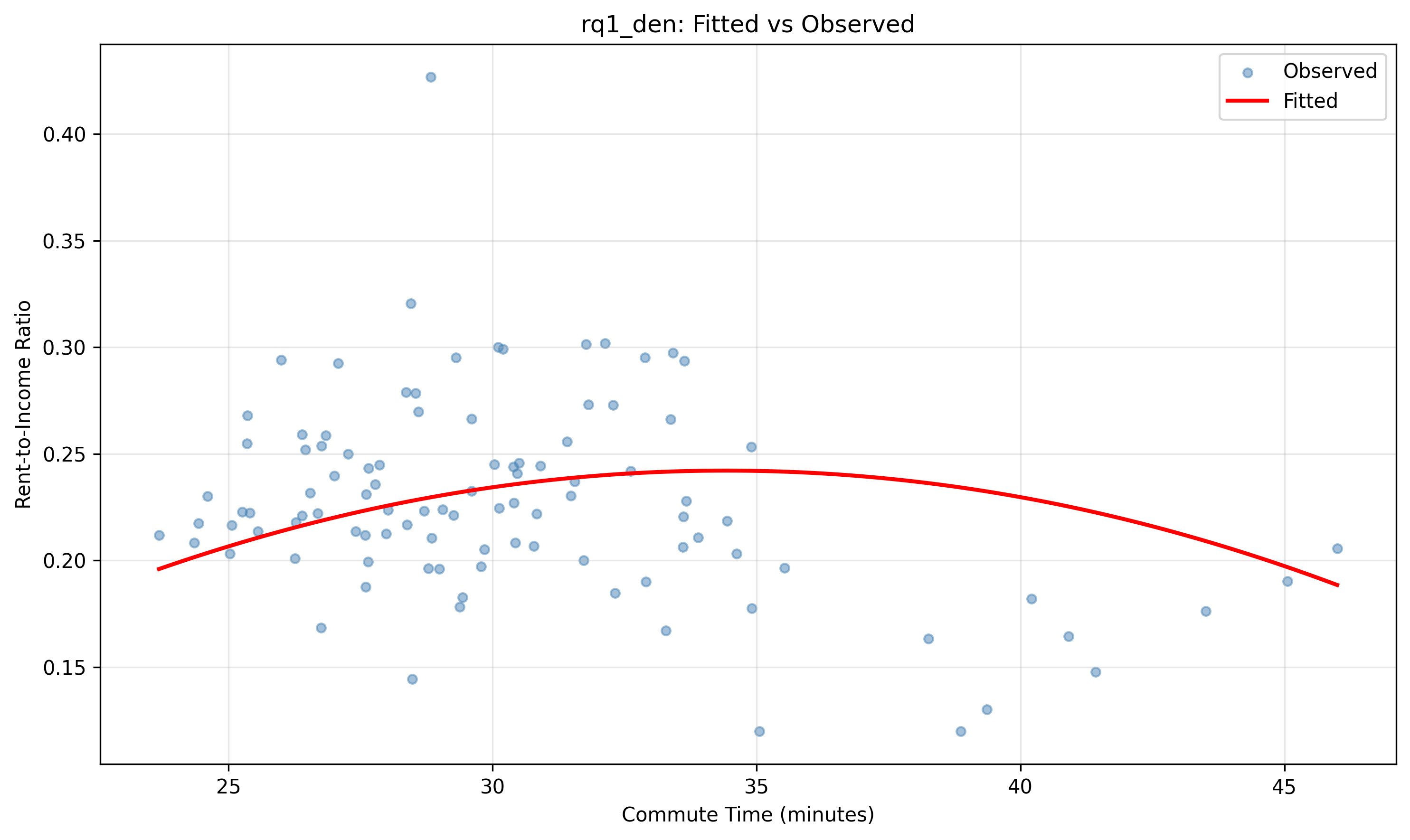 Housing Commute Analysis
