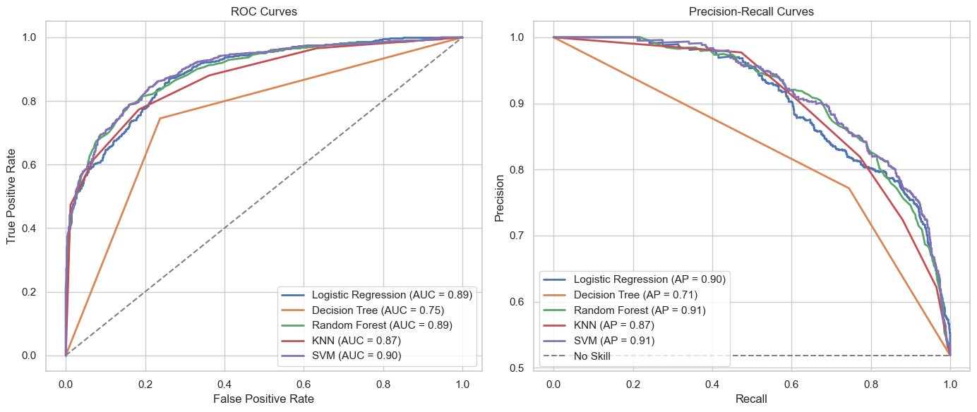 Model Analysis Graphs